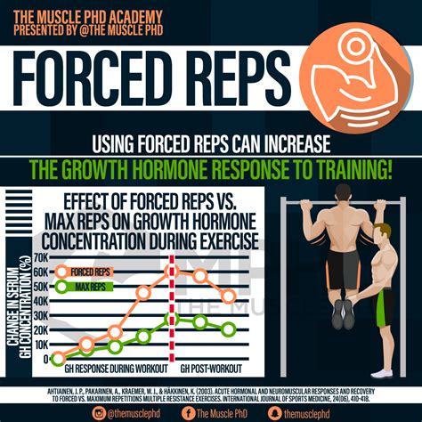 what are forced reps